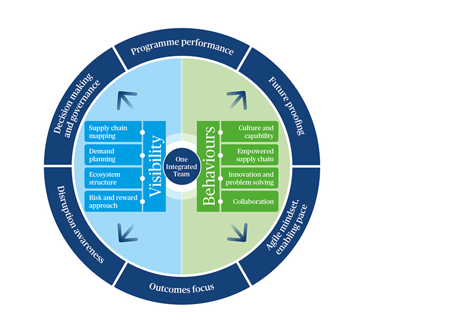 Successful partnerships in defence: three brilliant basics